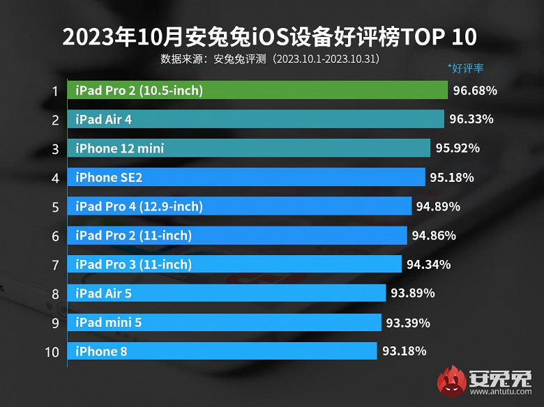 Новейшие iPhone 15 невзлюбили: какими устройствами Apple больше всего довольны пользователи