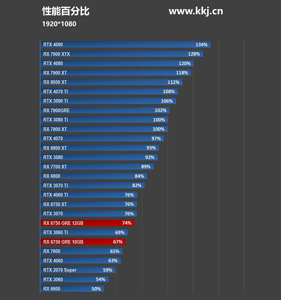 AMD продаёт за 290 долларов то, что GeForce RTX 4060 Ti даёт за 400–500 долларов. Появились тесты новых Radeon RX 6750 GRE