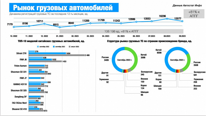 КамАЗ теряет позиции на рынке грузовиков. Доля китайских марок уже превысила 63%, а КамАЗ К5 вылетел из топ-10