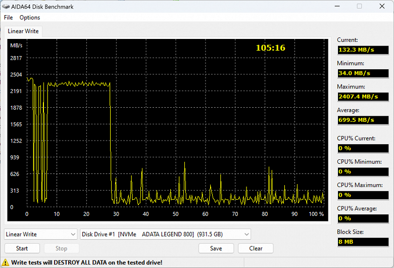 Тестирование SSD Adata Legend 800 1 ТБ на контроллере Silicon Motion SM2267, которому недоложили DRAM, зато припаяли QLC-память