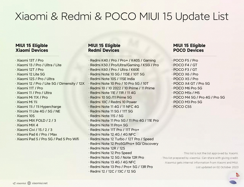 Более 120 моделей смартфонов Xiaomi, Redmi и Poco получат MIUI 15. Подробный список