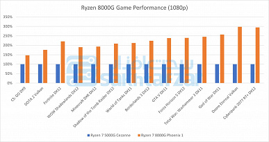 Странные Ryzen GT, Ryzen 8000G, которые должны были бы быть Ryzen 7000G, и Ryzen 7 5700X3D. Появились данные о множестве разных новых CPU AMD