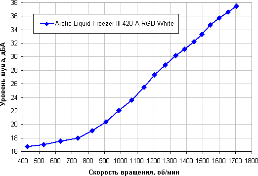 Обзор системы жидкостного охлаждения Arctic Liquid Freezer III 420 A-RGB White