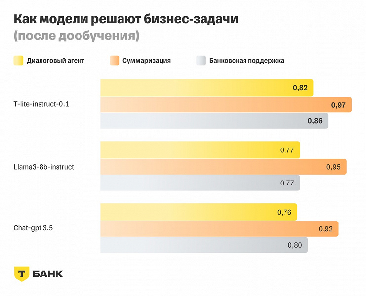 Т-Банк открыл доступ к своей русскоязычной языковой модели T-lite