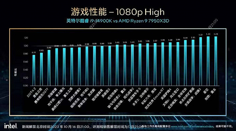 Core i9-14900K будет одним из лучших игровых процессоров. Появилось сравнение новинки с Ryzen 9 7950X3D