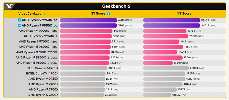 На частоте почти в 6 ГГц Ryzen 9 9950X обходит Core i9-14900K с такой же частотой на 25%
