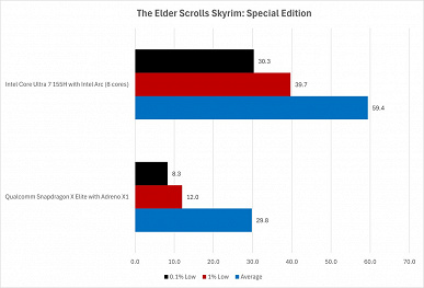 Snapdragon X Elite пока плохо подходит для игр. Сравнение с Core Ultra показывает, что для игр новые ноутбуки лучше не покупать