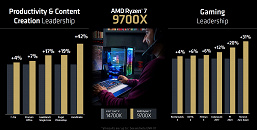 Даже 12-ядерный Ryzen 9 9900X заметно опережает Core i9-14900K. AMD поделилась результатами тестов и подтвердила дату выхода новых CPU 