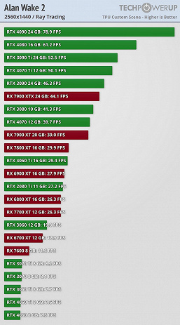 Alan Wake 2 — это когда даже GeForce RTX 4090 не выдаёт и 35 к/с в 4K при максимальных настройках. Опубликованы тесты новой игры