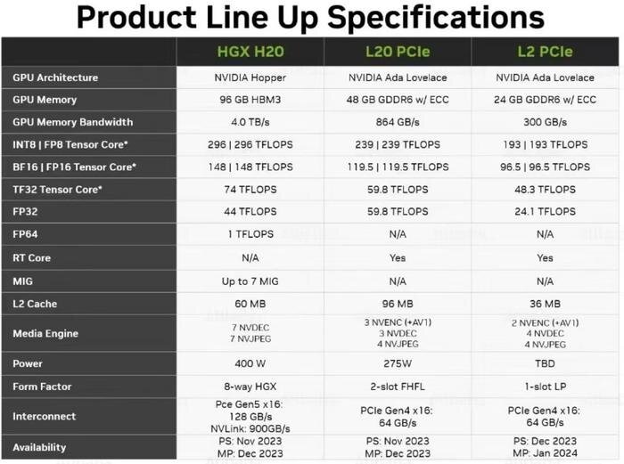 Теперь китайцы получат ускорители Nvidia, которые в лучшем случае почти в семь раз медленнее, чем H100. Для обхода санкций представлены HGX H20, L20 PCIe и L2 PCIe