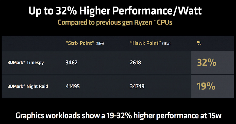 Самый универсальный мобильный процессор будет у AMD? Ryzen AI 9 HX 370 крушит конкурентов от Intel и Qualcomm сразу по всем фронтам