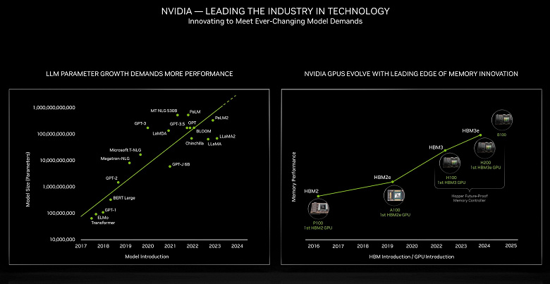 Нынешние монстры Nvidia H100 и H200 померкнут на его фоне. Компания дразнит мощью грядущего ускорителя B100