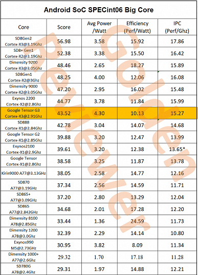 Энергоэффективность процессора в SoC Tensor G3 просто ужасна. Хуже за последние годы было только у Exynos 990