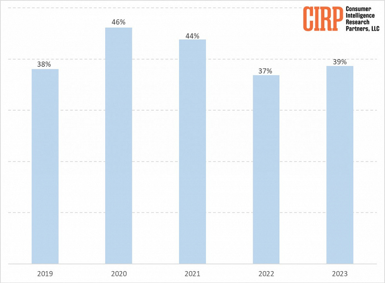 Доля iOS на рынке США выросла до 39%, но это мало в сравнении с 2021 и 2020 годом