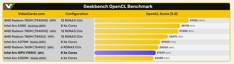 Пока что и близко не GTX 1650 Ti. Первые тесты iGPU в процессоре Intel Meteor Lake не позволяют назвать это революцией