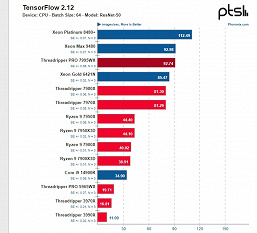 Сколько лет теперь Intel будет догонять этот процессор? Появились тесты 96-ядерного Ryzen Threadripper Pro 7995WX