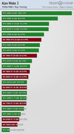 Alan Wake 2 — это когда даже GeForce RTX 4090 не выдаёт и 35 к/с в 4K при максимальных настройках. Опубликованы тесты новой игры