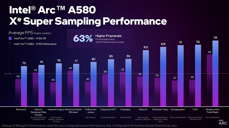 Intel выпустила видеокарту за 180 долларов с 256-битной шиной и 8 ГБ памяти. Arc A580 наконец-то выходит на рынок