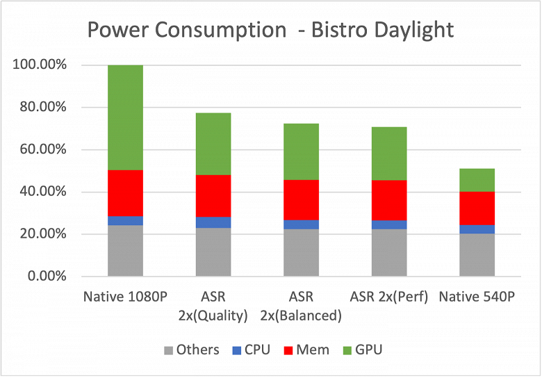 Это как Nvidia DLSS или AMD FSR, только для смартфонов. Arm представила технологию Accuracy Super Resolution