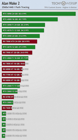 Alan Wake 2 — это когда даже GeForce RTX 4090 не выдаёт и 35 к/с в 4K при максимальных настройках. Опубликованы тесты новой игры