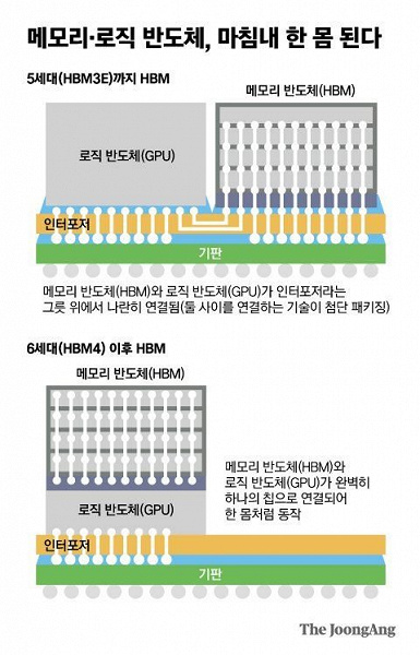 Это изменит способ изготовления процессоров и GPU. Hynix работает над размещением памяти HBM4 прямо на кристалле CPU/GPU