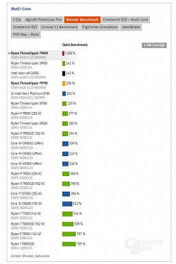 AMD, как вообще возможен такой прирост? Тесты 64-ядерного Threadripper 7980X показали, насколько чудовищной может быть его производительность