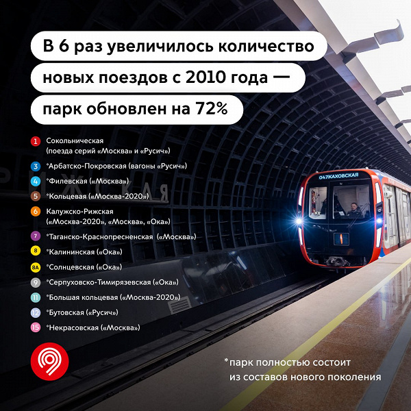 В московском метро стало в шесть раз больше новых поездов с 2010 года