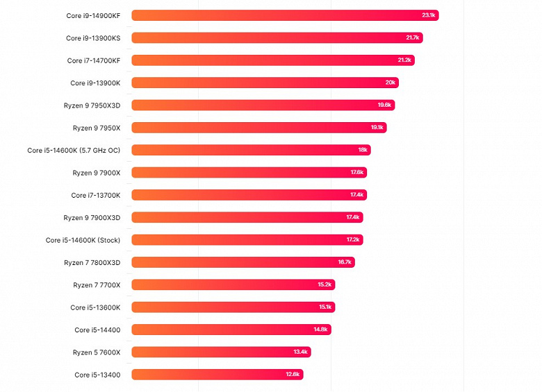 Народный Core i5 нового поколения, но без новшеств. Core i5-14400 впервые засветился в тестах