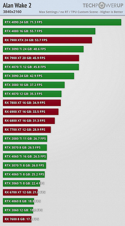 Alan Wake 2 — это когда даже GeForce RTX 4090 не выдаёт и 35 к/с в 4K при максимальных настройках. Опубликованы тесты новой игры