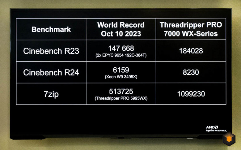 1 млн баллов в AnTuTu — это легко, а как насчёт 1,1 млн баллов в 7zip? Threadripper Pro 7995WX установил ряд новых рекордов