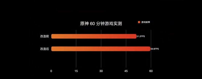 Что будет, если iPhone 15 Pro оснастить испарительной камерой? Смартфон «потянул» Genshin Impact и заметно меньше греется