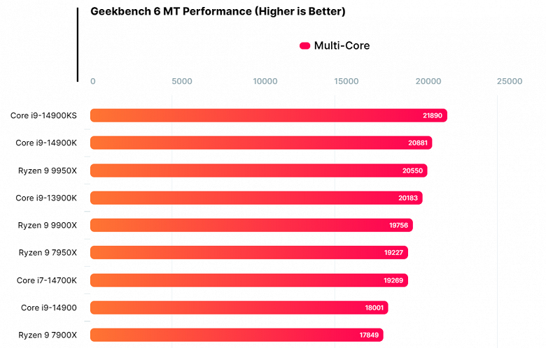 В первом тесте новый 16-ядерный Ryzen 9 9950X лишь на 7% быстрее предшественника и отстаёт от Core i9-14900K