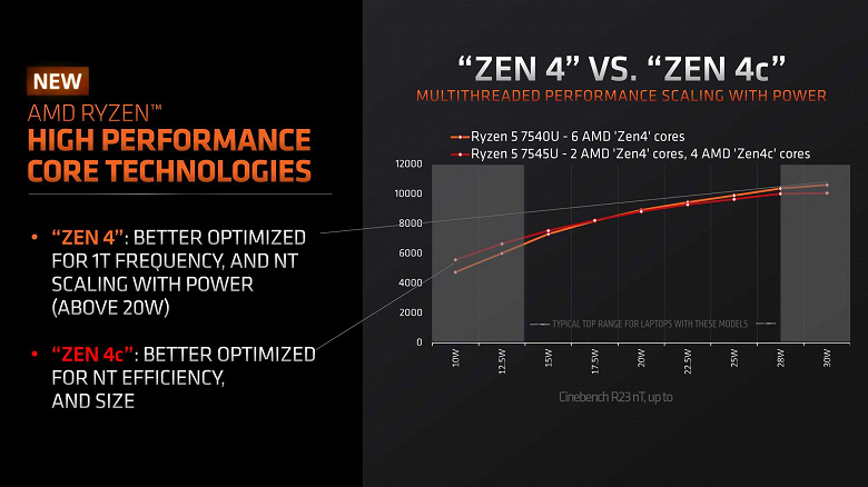 Теперь процессоры с малыми ядрами есть и у AMD. Компания представила первые потребительские APU с ядрами Zen 4c