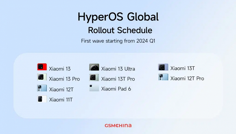 График международного запуска HyperOS. Какие модели Xiaomi получат обновление первыми за пределами Китая
