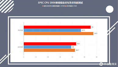 Китайский процессор Loongson 3A6000 в первых тестах не уступает Ryzen 3 3100 и Core i3-10100F, работая на намного меньшей частоте