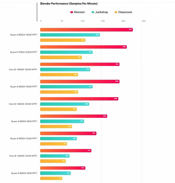 Ryzen 9 9950X всего при 120 Вт работает ровно на уровне 253-ваттного Core i9-14900K и даже может немного превосходить его