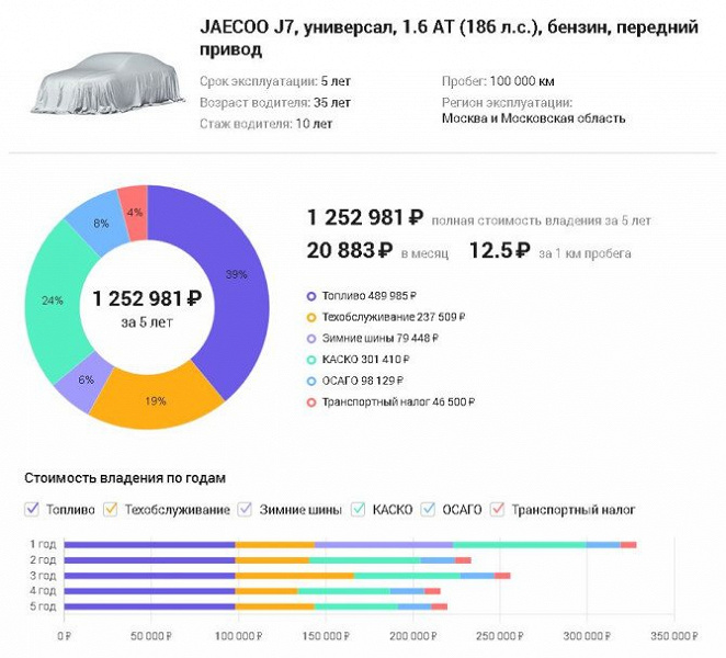 Всего 1,253 млн рублей за пять лет владения. Кроссовер Jaecoo J7 требует совсем небольших трат на содержание