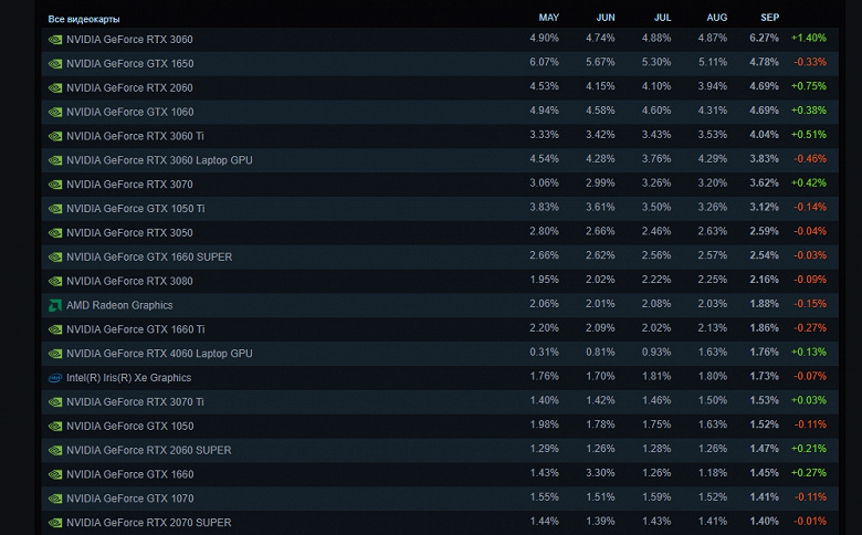 GeForce RTX 3060 — официально самая популярная видеокарта у геймеров в Steam