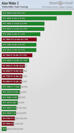 Alan Wake 2 — это когда даже GeForce RTX 4090 не выдаёт и 35 к/с в 4K при максимальных настройках. Опубликованы тесты новой игры