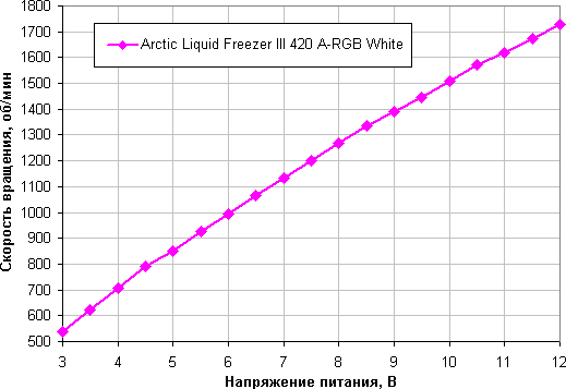 Обзор системы жидкостного охлаждения Arctic Liquid Freezer III 420 A-RGB White