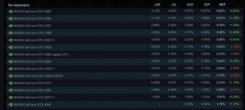 Каждый десятый геймер в Steam владеет RTX 3060, а RTX 3070 уже выбралась на третье место. Опубликована свежая статистика сервиса