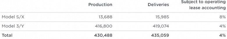 Не рекорд, но результат хороший: Tesla поставила заказчикам 435 059 автомобилей за третий квартал текущего года