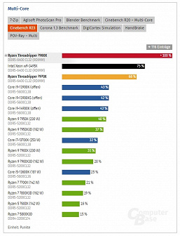 AMD, как вообще возможен такой прирост? Тесты 64-ядерного Threadripper 7980X показали, насколько чудовищной может быть его производительность
