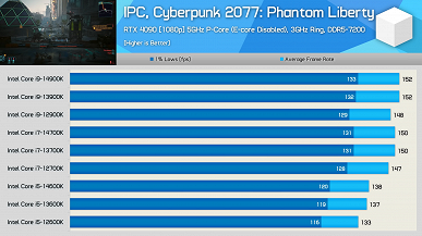 Процессоры Intel Core 12-го, 13-го и 14-го поколений практически не различаются, если выровнять их по основным параметрам