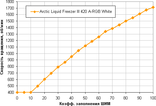 Обзор системы жидкостного охлаждения Arctic Liquid Freezer III 420 A-RGB White