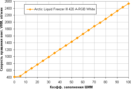 Обзор системы жидкостного охлаждения Arctic Liquid Freezer III 420 A-RGB White