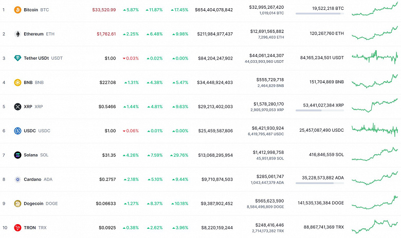 Это и есть новое ралли Bitcoin? За один день главная криптовалюта мира подорожала на 12% — до 33,5 тыс. долларов