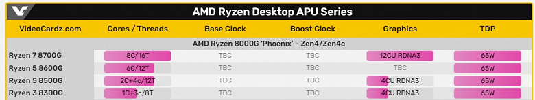 Так просто AMD сделает новые процессоры из старых. Ryzen 8000G будут моделями, которые могли бы выйти под именем Ryzen 7000G