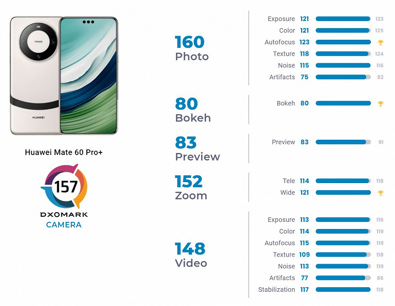 Huawei Mate 60 Pro+ стал лучшим в мире камерофоном по версии DxOMark