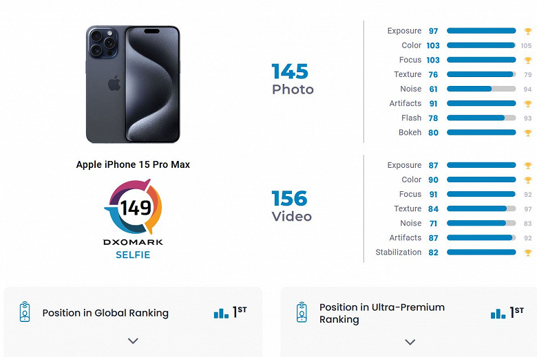 iPhone 15 Pro Max признан DxOMark лучшим в мире камерофоном, но только по части фронтальной камеры
